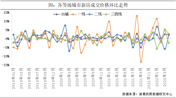 诸葛找房：4月新房成交量跌价升 供应规模持续上升_中国网地产